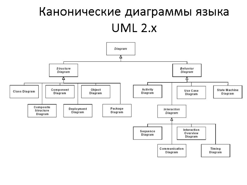 Канонические диаграммы языка UML 2.х